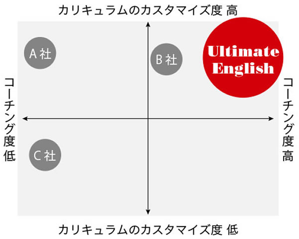 カスタマイズ度とコーチング度