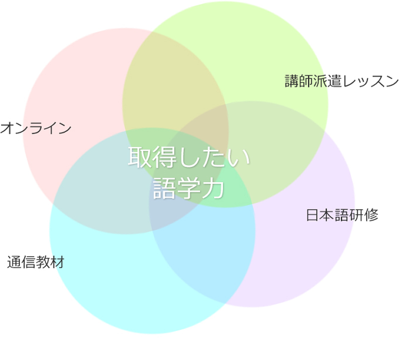 取得したい語学力（オンライン・通信教材・講師派遣レッスン・日本語研修）