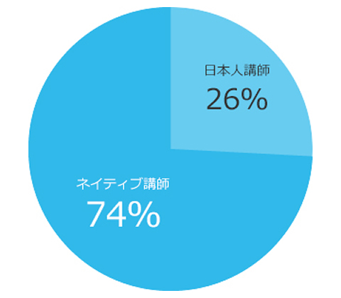 英語講師のネイティブ講師