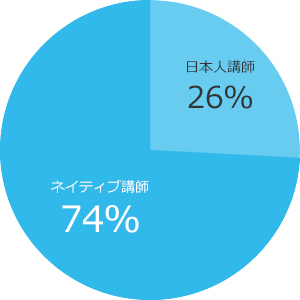 在籍講師の割合:英語講師
