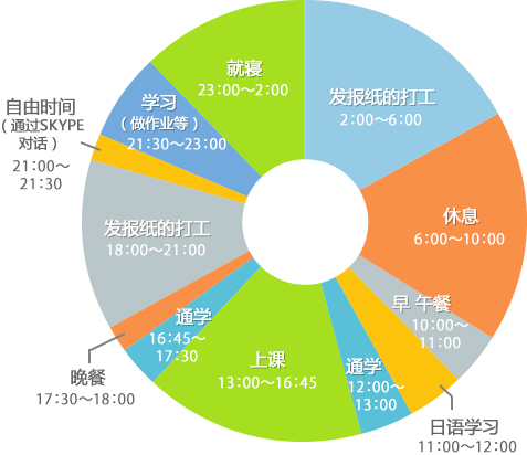 越南籍在校生的时间表