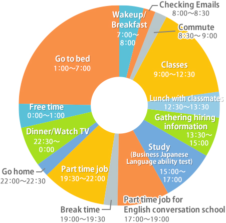 Time schedule of an American Student