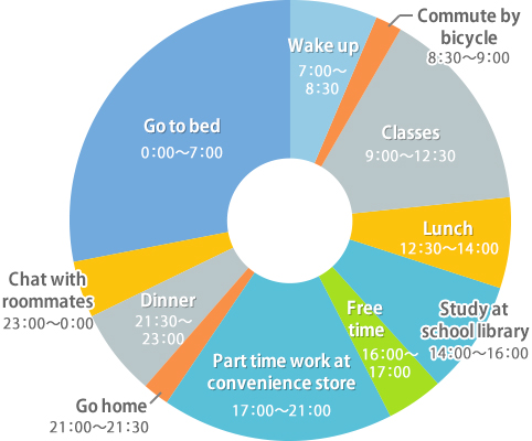 Time schedule of a Chinese student