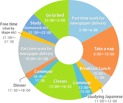 Time schedule of a Vietnamese student