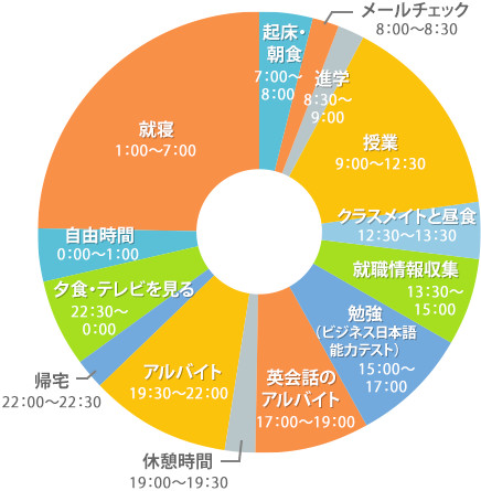 東京新宿のリンゲージ日本語学校の在校生の1日