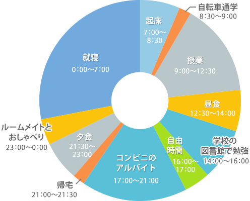 中国人在校生のタイムスケジュール