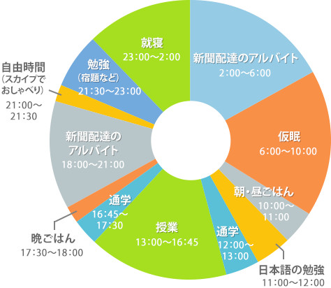 ベトナム人在校生のタイムスケジュール