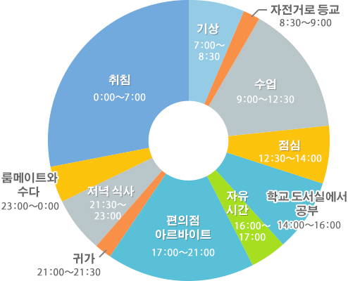 중국학생의 시간표