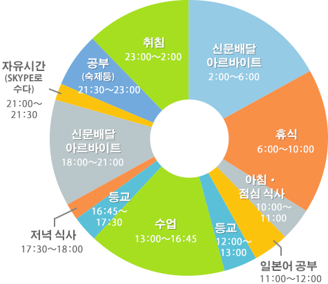 베트남학생의 시간표